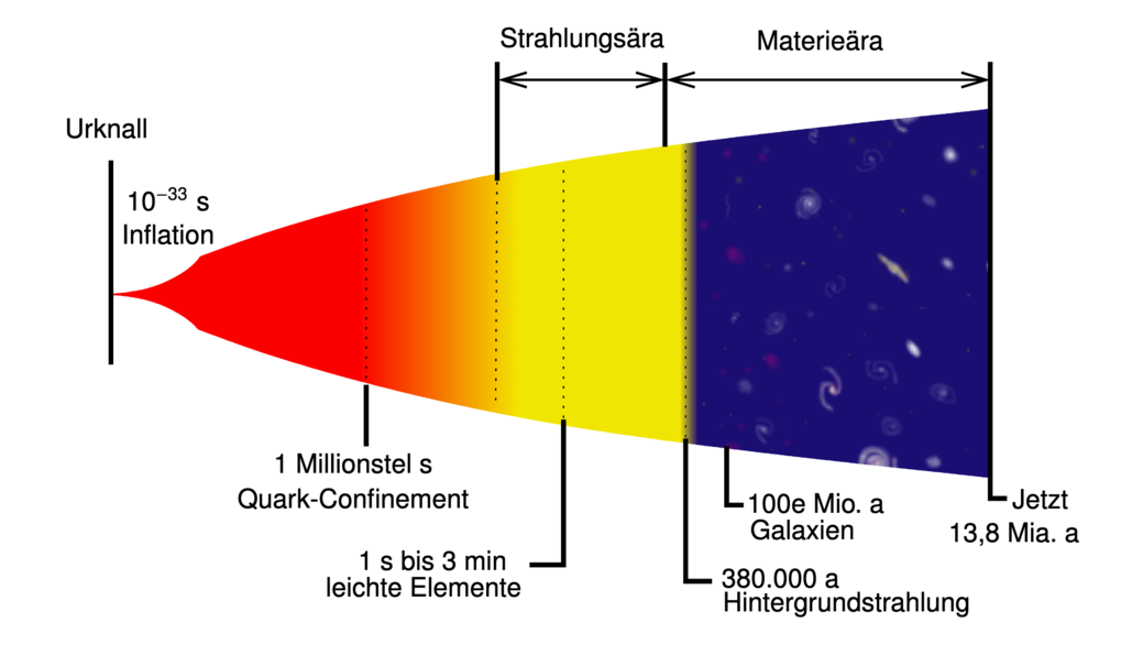 Kosmische Evolution für Nichtphysiker WS 2017/2018