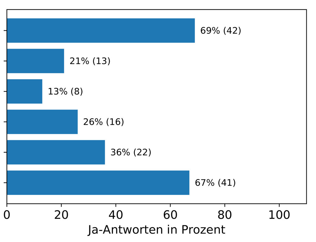 Lehrer*innen-Umfrage zur Kosmologie