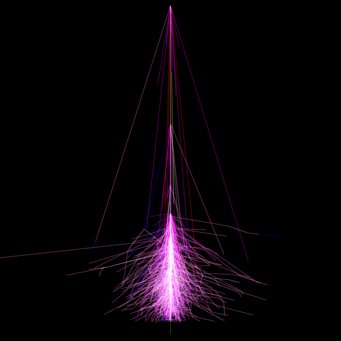 Simulation of an air shower triggered by an iron nucleus. Many secondary particles leave sideways, especially further down, so the shower becomes very broad Simulation of an air shower triggered by an iron nucleus. Many secondary particles leave sideways, especially further down, so the shower becomes very broad