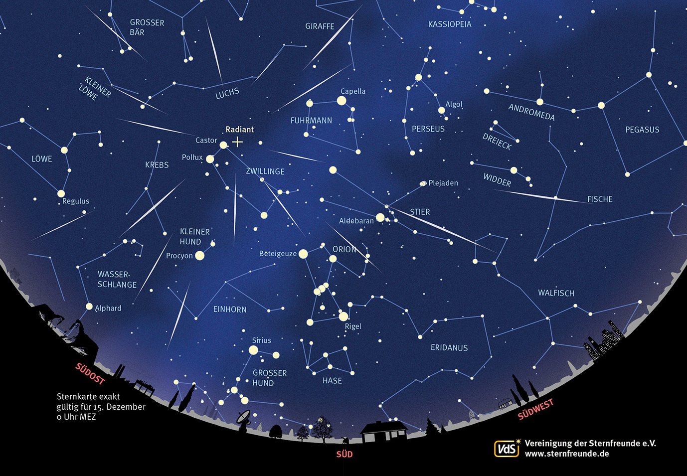 Star chart for midnight in the middle of December with view direction south. In the constellation of Gemini the radiant of the Geminid meteor shower is marked with a cross