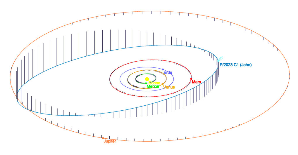 die Umlaufbahnen von Planeten und Asteroiden in unserem Sonnensystem