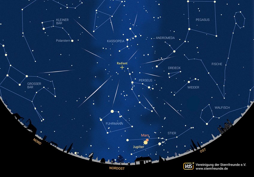 View of the night sky at 2:30 CEST on 12 and 13 August with the position of the Perseid radiant Star chart centered on the constellation of Perseus, where a position is marked Radiant from which meteors go in all directions. At the horizon, the planets Mars and Jupiter are visible in Taurus